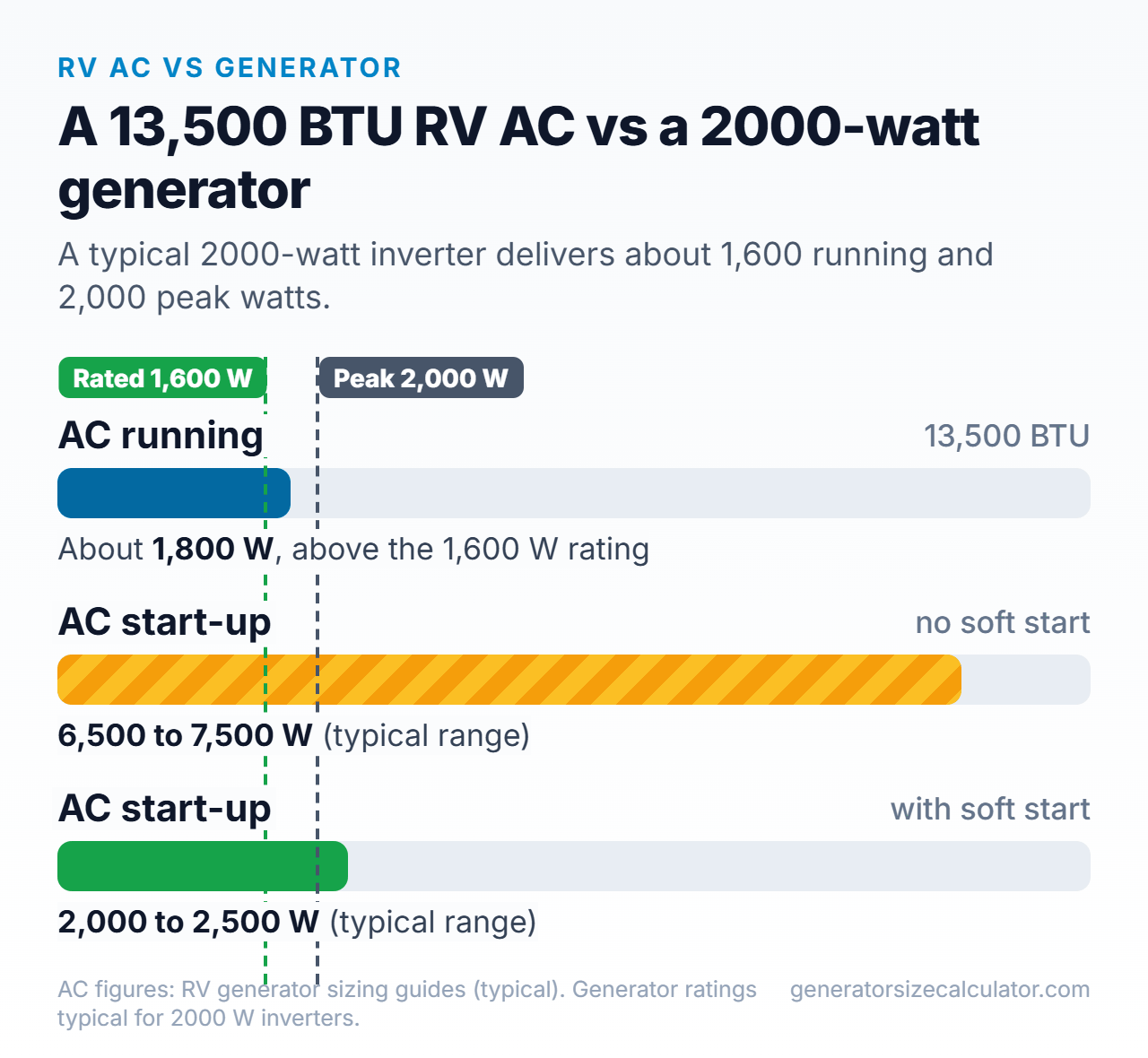 Bar chart comparing a 13,500 BTU RV air conditioner at 1,800 W running, 6,500 to 7,500 W starting without a soft start and 2,000 to 2,500 W with one, against a 2000-watt generator rated 1,600 W with a 2,000 W peak