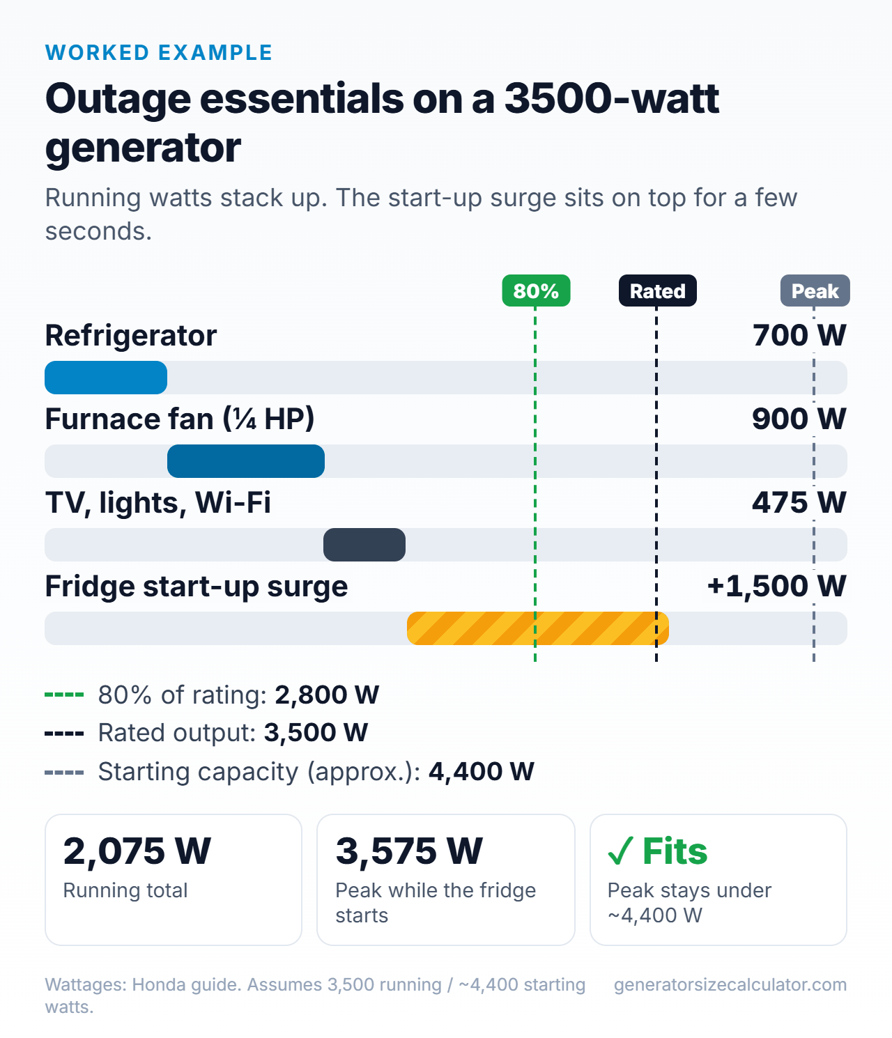 Bar chart of an outage load on a 3500-watt generator: 2,075 W running plus a 1,500 W refrigerator start surge reaches a 3,575 W peak, under the roughly 4,400 W starting capacity