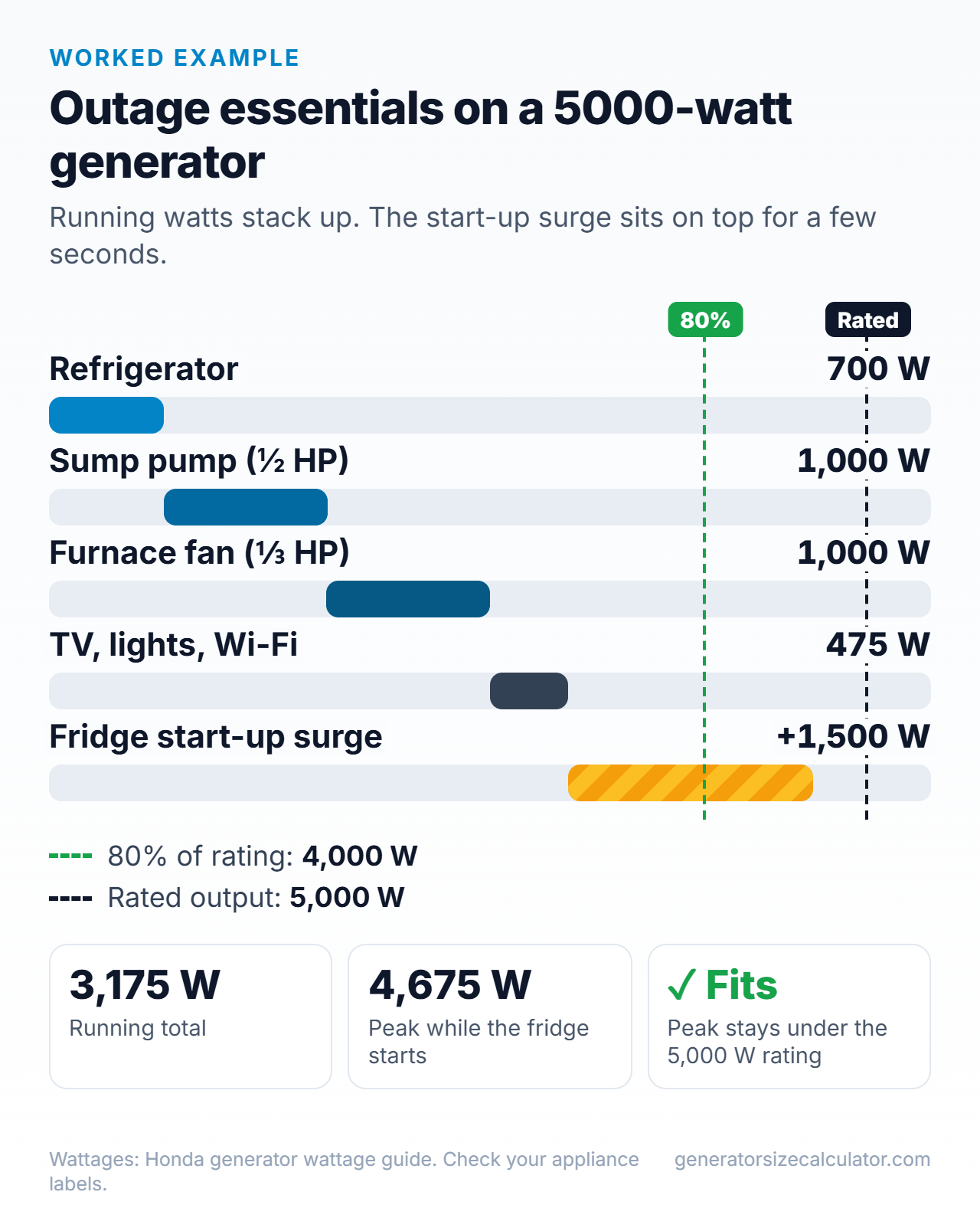 Bar chart of an outage load on a 5000-watt generator: 3,175 W running plus a 1,500 W refrigerator start surge reaches a 4,675 W peak, under the 5,000 W rating