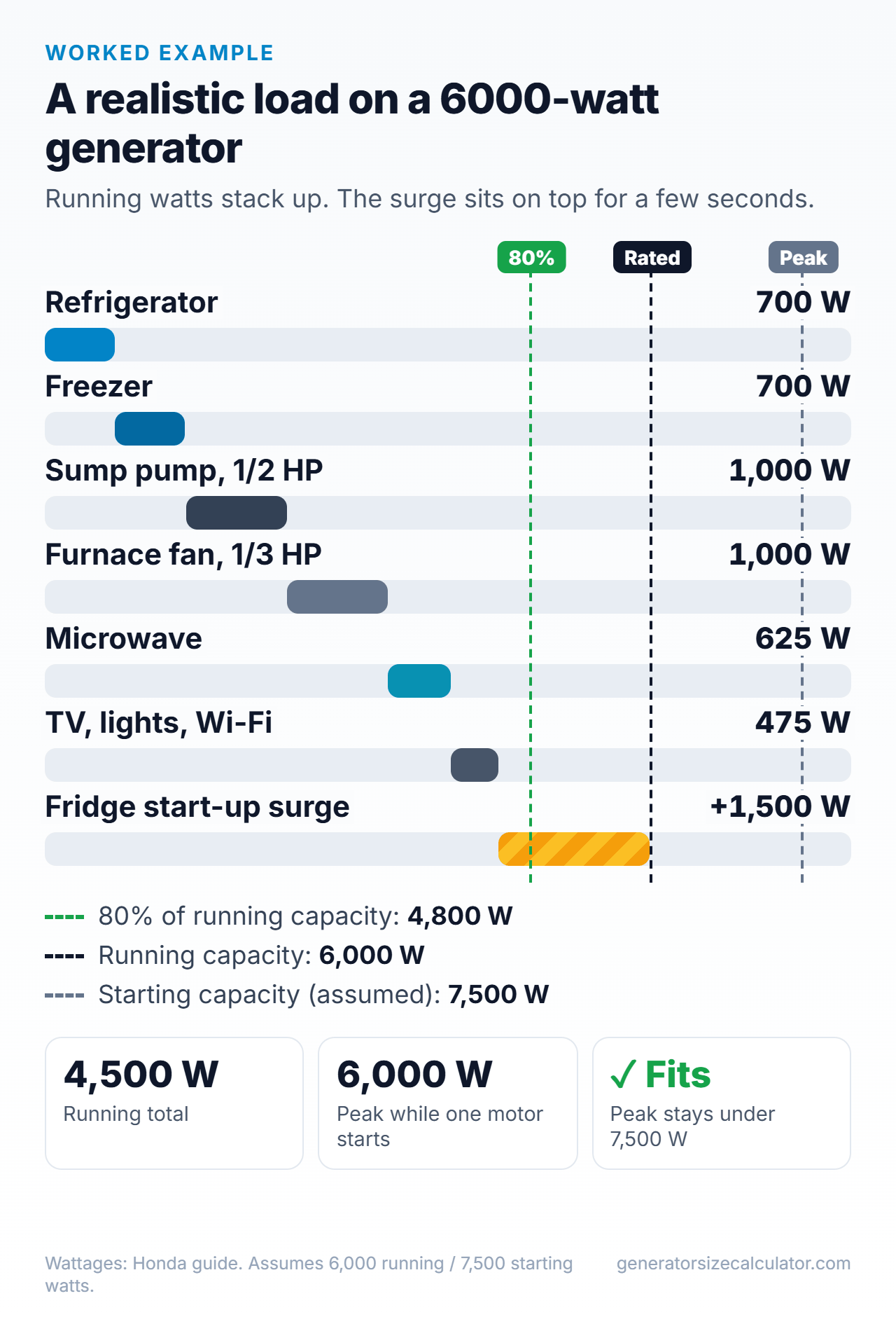 Chart of loads on a 6000-watt generator: 4,500 running watts and about 6,000 peak watts, against 6,000 running and 7,500 starting watts