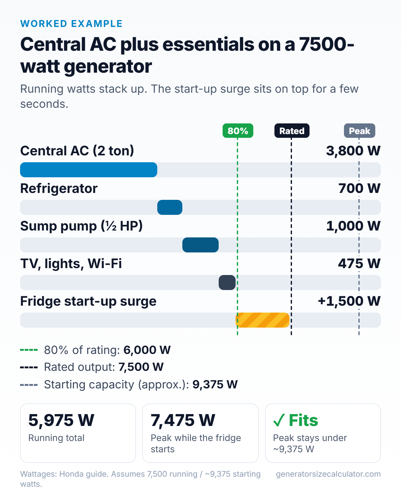 Bar chart of a summer outage load on a 7500-watt generator: 5,975 W running plus a 1,500 W refrigerator start surge reaches a 7,475 W peak, under the roughly 9,375 W starting capacity