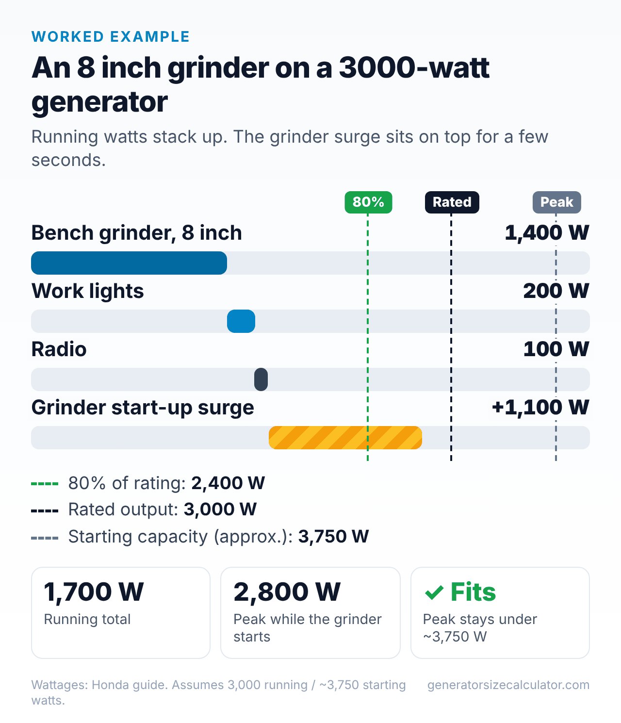 Chart of an 8 inch bench grinder, shop lights and a radio on a 3,000 watt generator: 1,700 running watts and about 2,800 peak watts, under the 3,750 watt starting capacity