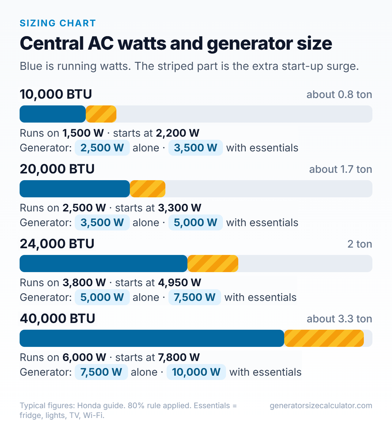 Chart of central AC running and starting watts by size with recommended generator sizes: 2,500 W for 10,000 BTU, 3,500 W for 20,000 BTU, 5,000 W for 24,000 BTU and 7,500 W for 40,000 BTU