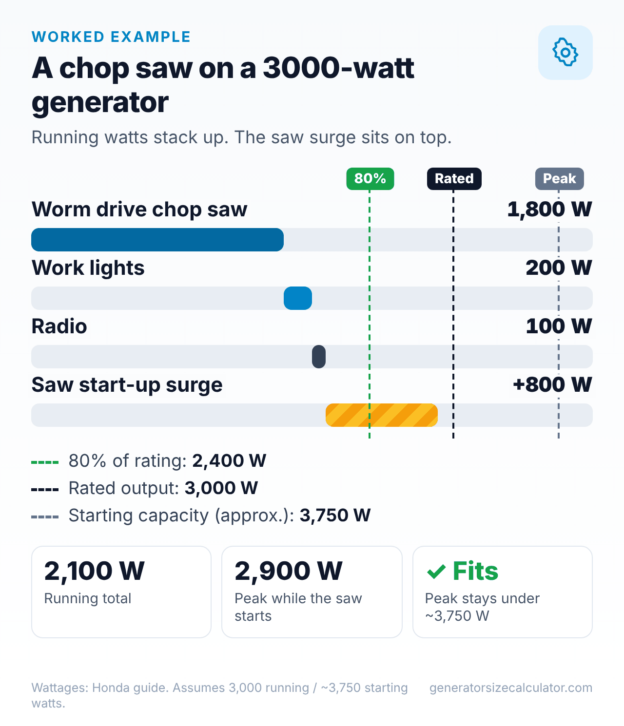 Chart of a chop saw, work lights and a radio on a 3,000 watt generator: 2,100 running watts and about 2,900 peak watts, under the 3,750 watt starting capacity