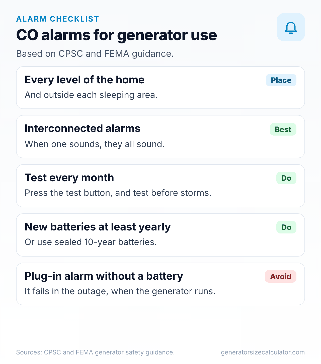 Checklist cards for carbon monoxide alarms: place on every level and outside sleeping areas, interconnect, test monthly, replace batteries yearly, use battery backup
