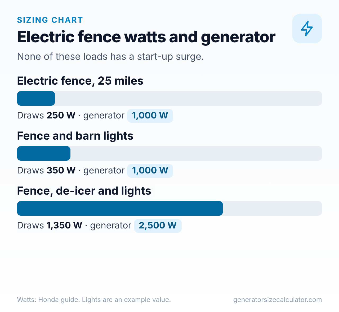Chart of an electric fence, a stock tank de-icer and lights on a 2,500 watt generator: 1,350 running watts and the same peak, under the 3,125 watt starting capacity