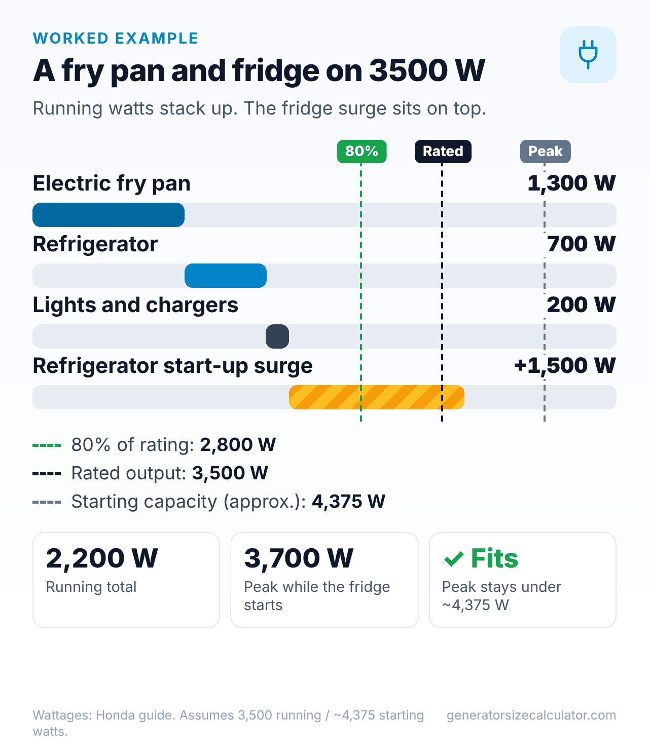 Chart of an electric fry pan, a refrigerator and lights on a 3,500 watt generator: 2,200 running watts and about 3,700 peak watts, under the 4,375 watt starting capacity