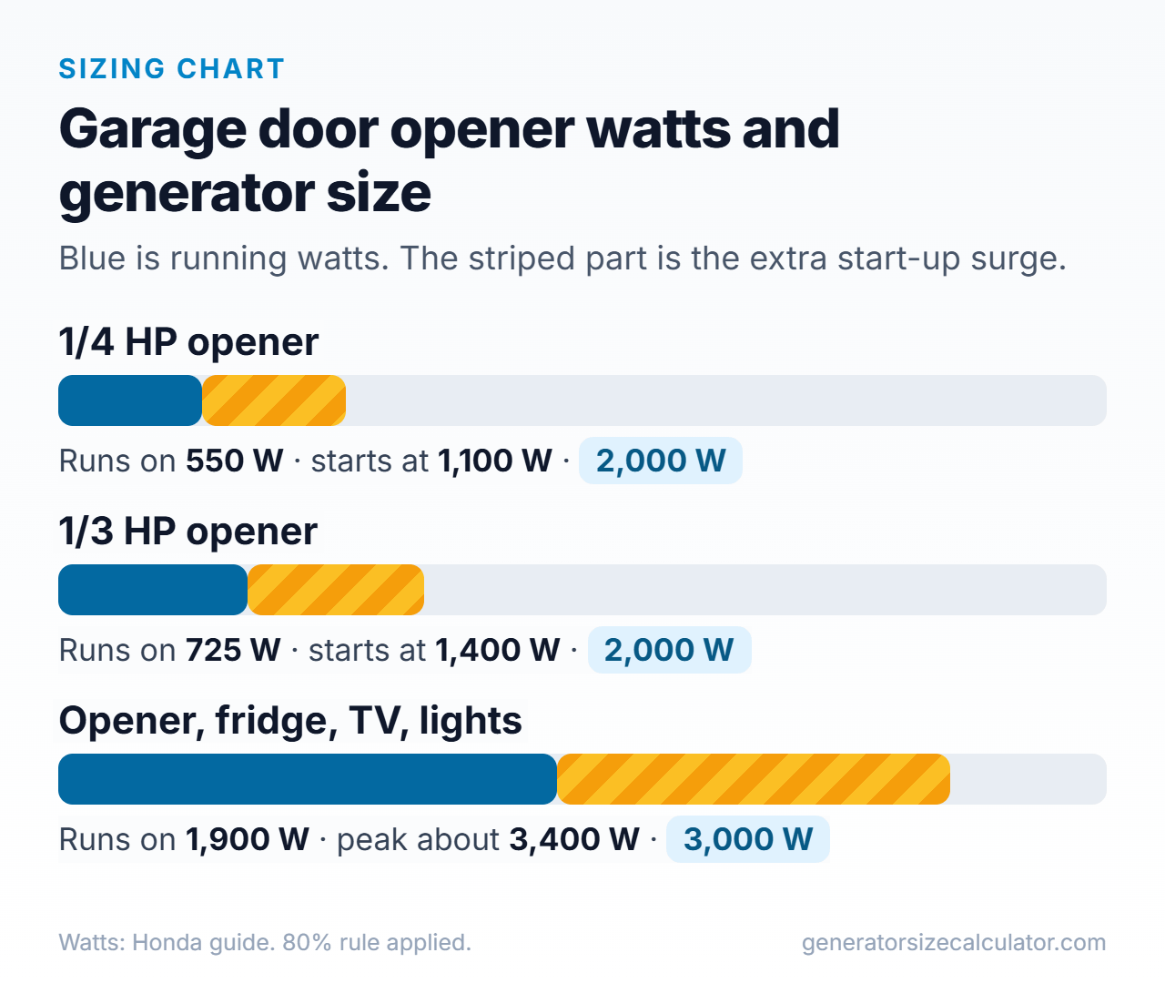 Bar chart of 1/4 HP and 1/3 HP garage door opener watts and an opener with a fridge and essentials, with the generator size for each