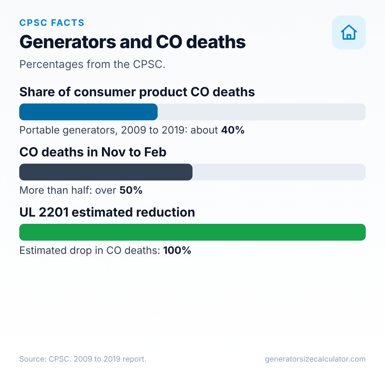 Bar chart of CPSC facts: portable generators account for about 40 percent of consumer product CO deaths, more than 50 percent of CO deaths happen in four cold months, and a CO shut-off meeting UL 2201 is estimated to cut deaths by 100 percent
