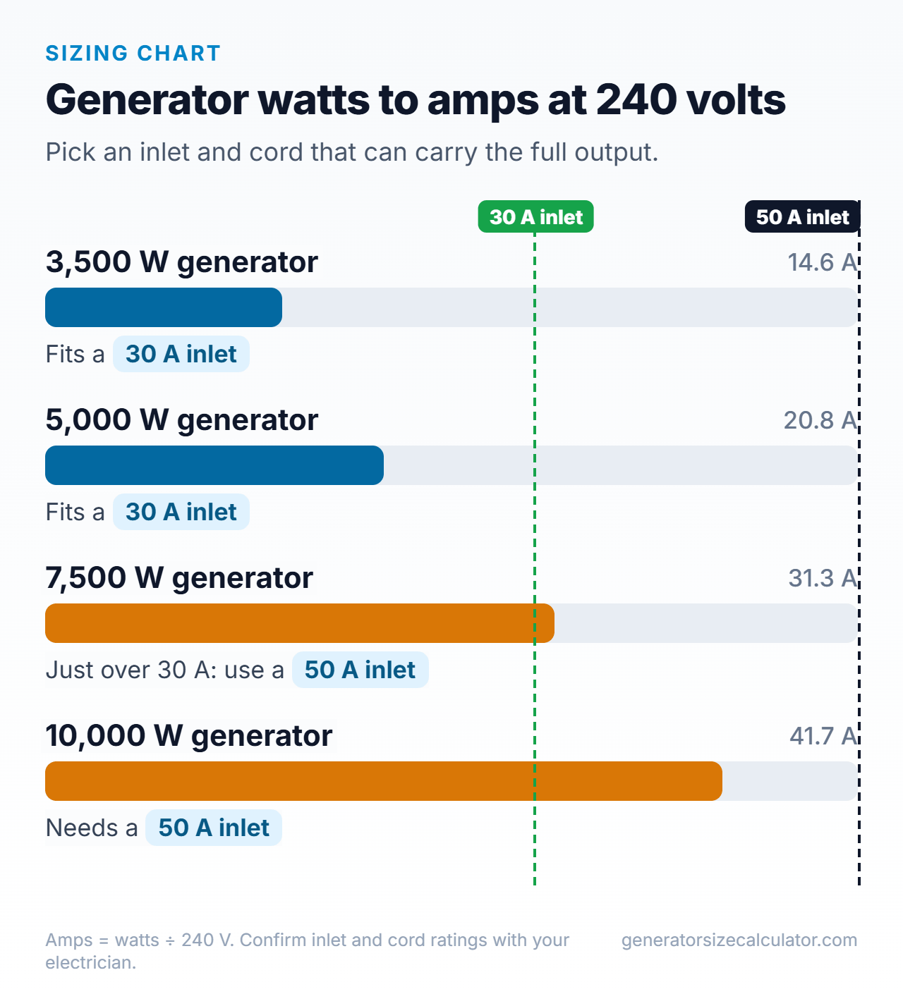Chart of generator output converted to amps at 240 volts: 3,500 W is 14.6 A, 5,000 W is 20.8 A, 7,500 W is 31.3 A and 10,000 W is 41.7 A, compared with 30-amp and 50-amp inlets