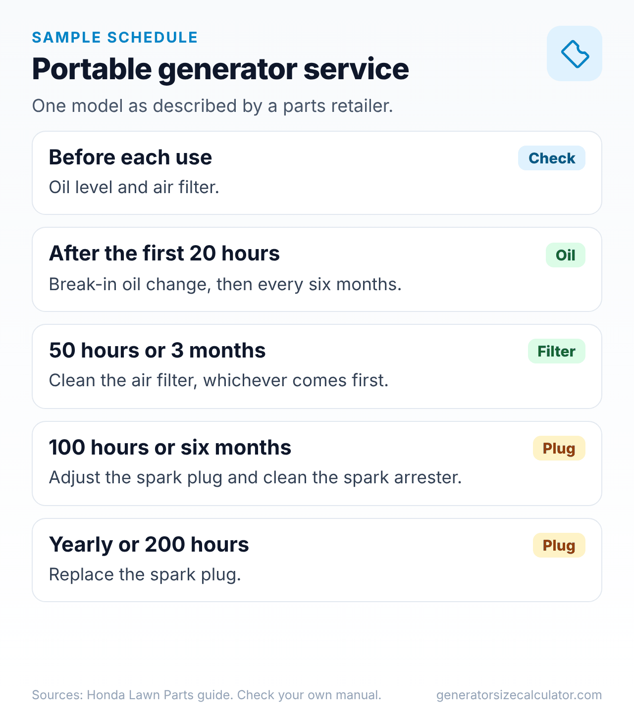 Guide cards for a portable generator maintenance schedule: each use, 20 hours, 50 hours or 3 months, 100 hours or 6 months, and yearly or 200 hours