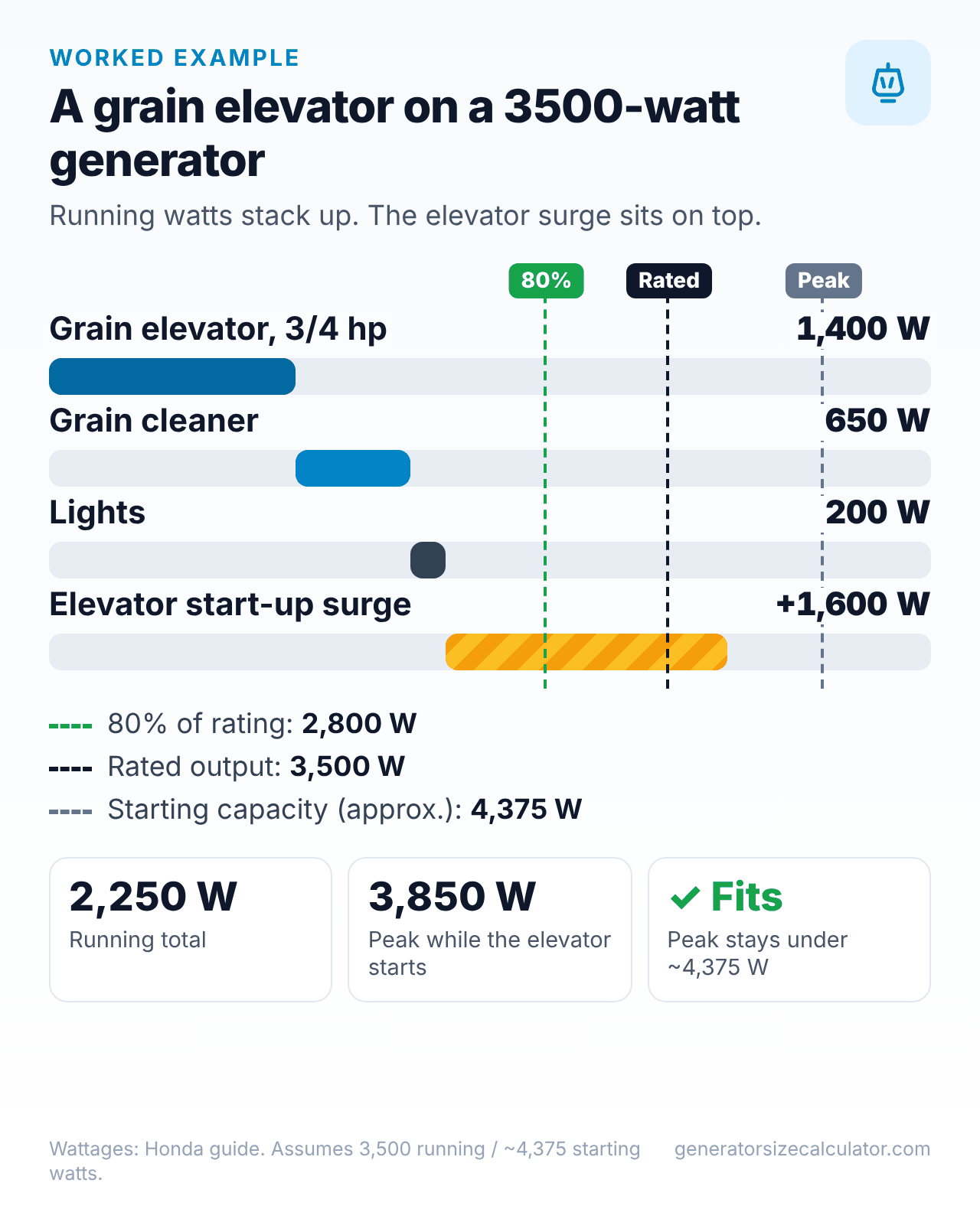Chart of a grain elevator, a grain cleaner and lights on a 3,500 watt generator: 2,250 running watts and about 3,850 peak watts, under the 4,375 watt starting capacity