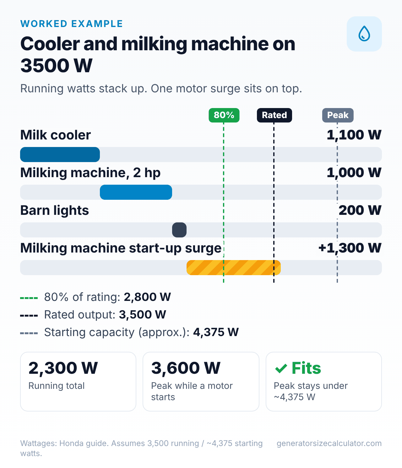 Chart of a milk cooler, a milking machine and lights on a 3,500 watt generator: 2,300 running watts and about 3,600 peak watts, under the 4,375 watt starting capacity