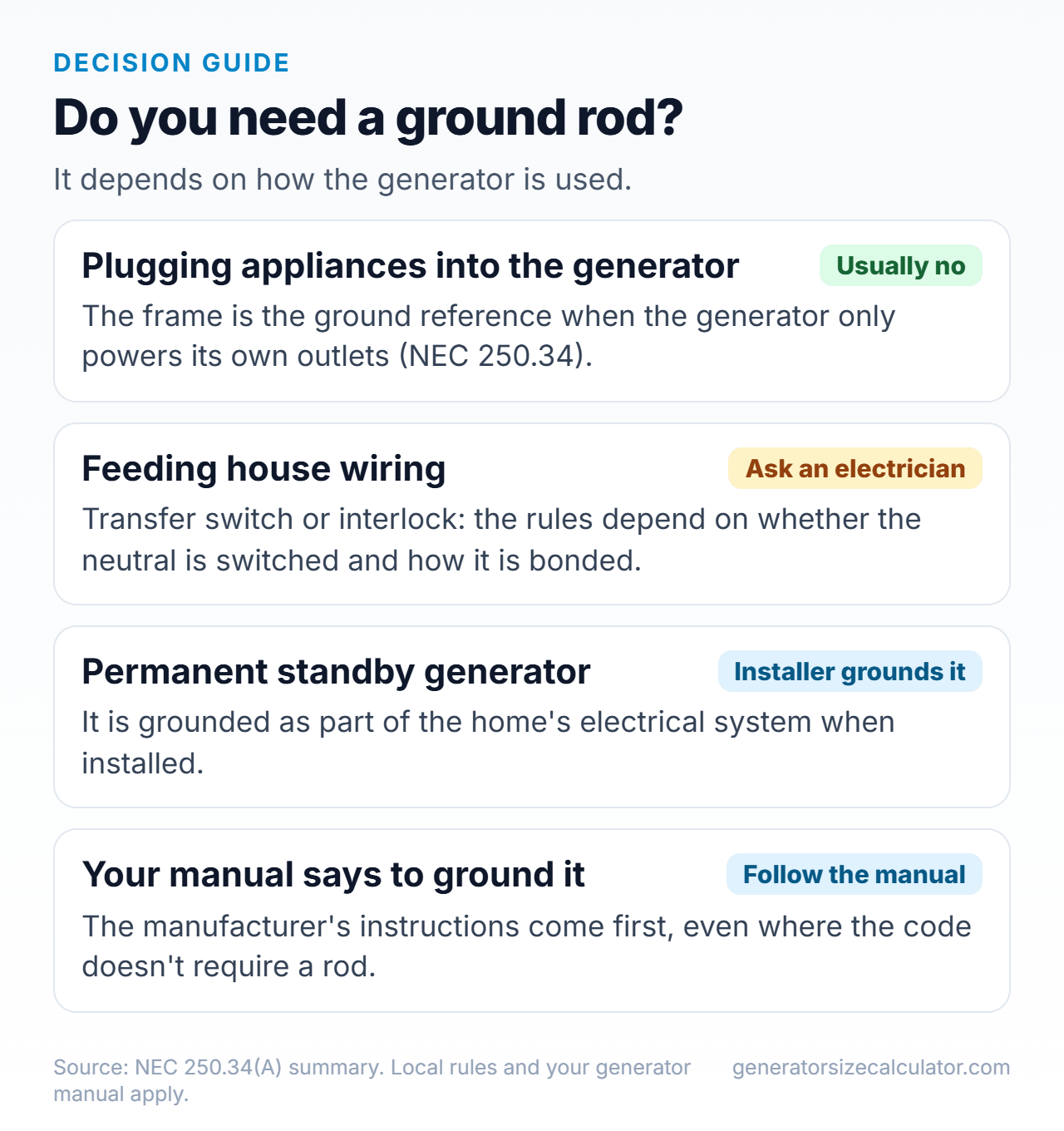 Decision cards showing when a portable generator needs a ground rod: usually no when only plugging in appliances, an electrician decides when feeding house wiring, the installer grounds a standby unit, and follow the manual if it says to ground