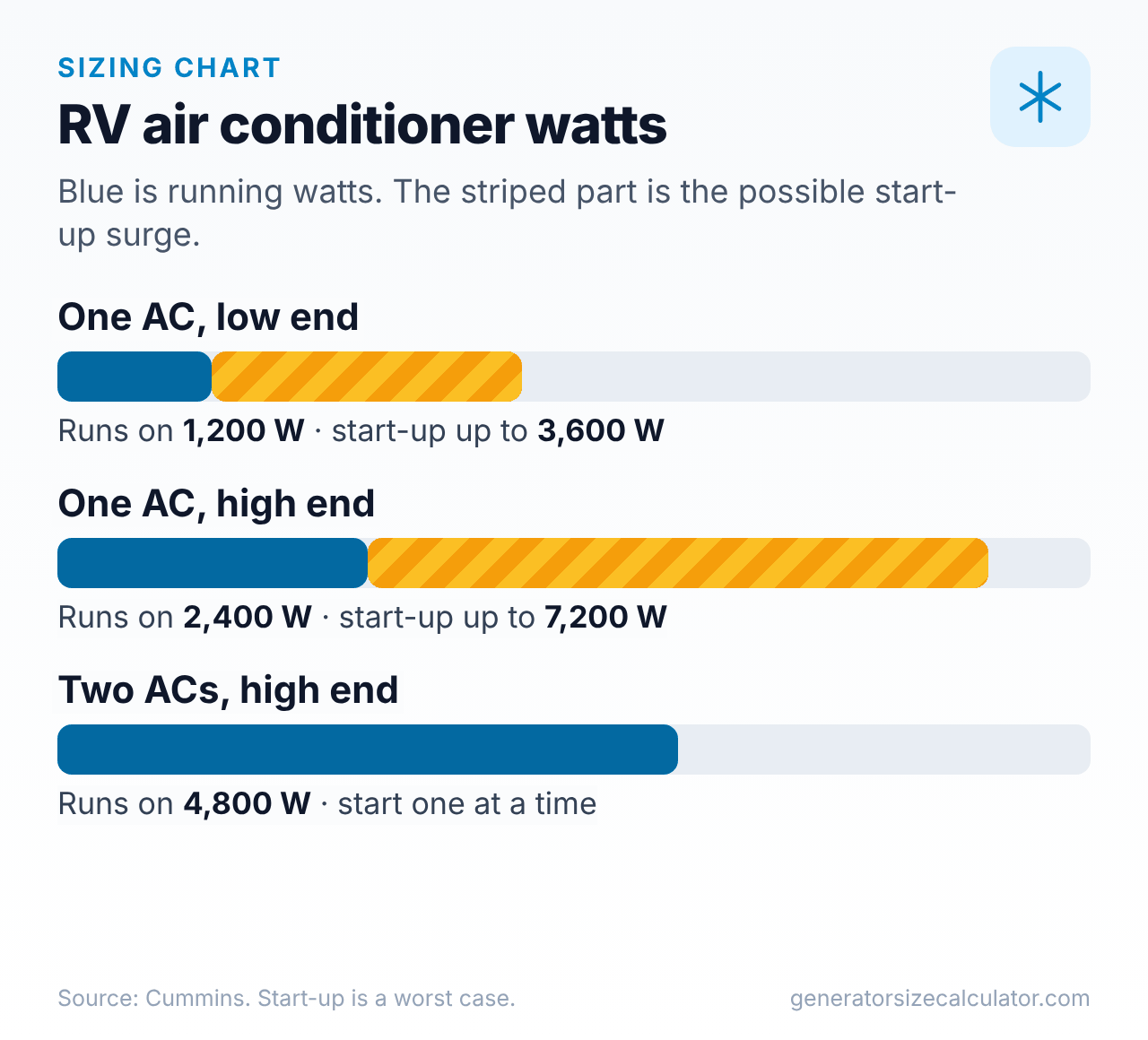 Bar chart of one RV air conditioner at the low and high end of the running range with the possible start-up surge, and two air conditioners at the high end