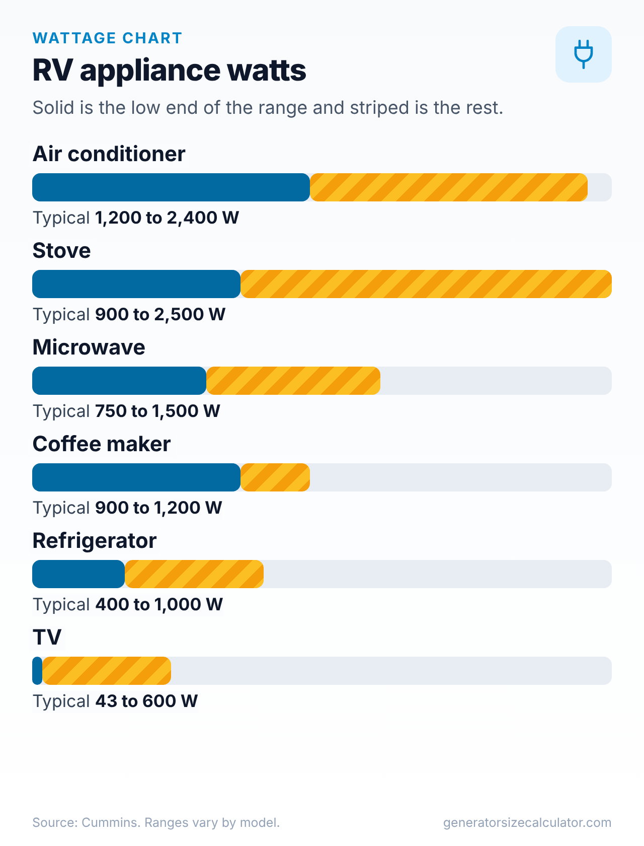 Bar chart of typical RV appliance wattage ranges from Cummins: air conditioner, stove, microwave, coffee maker, refrigerator and TV