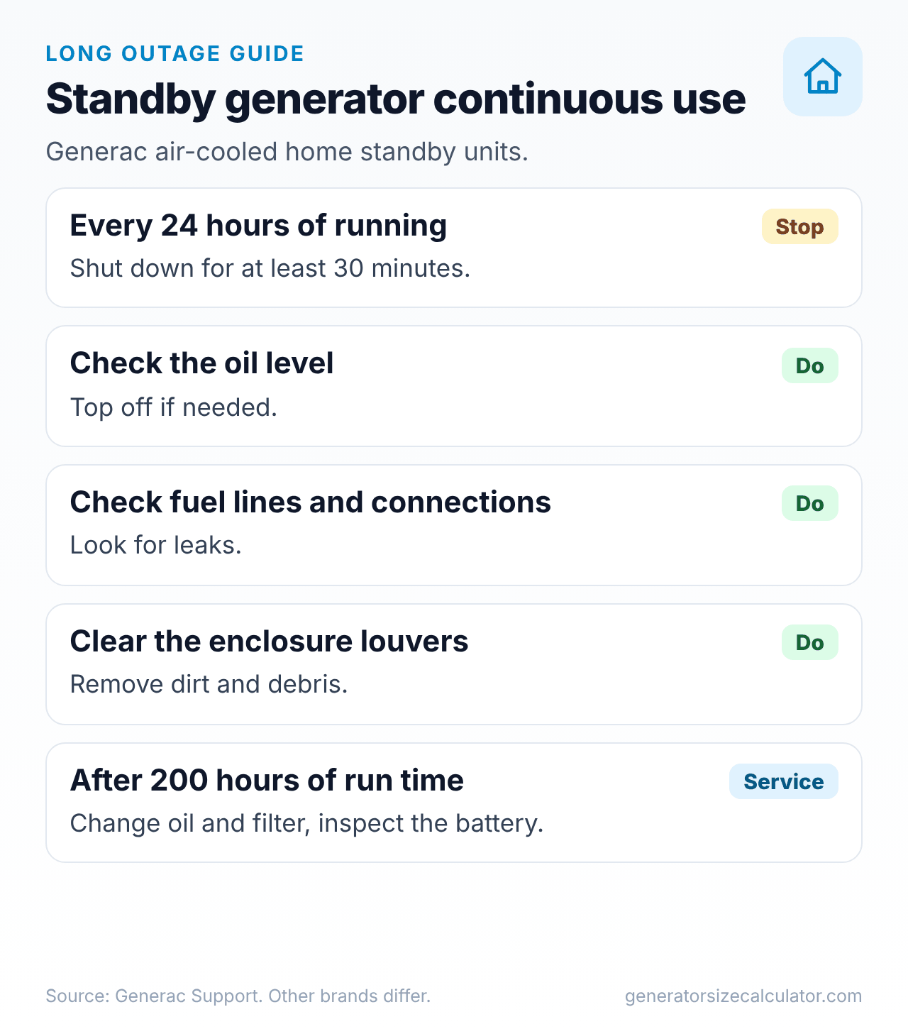 Guide cards for continuous use of a standby generator: every 24 hours stop for 30 minutes, check oil, check fuel lines, clear louvers, then service at 200 hours