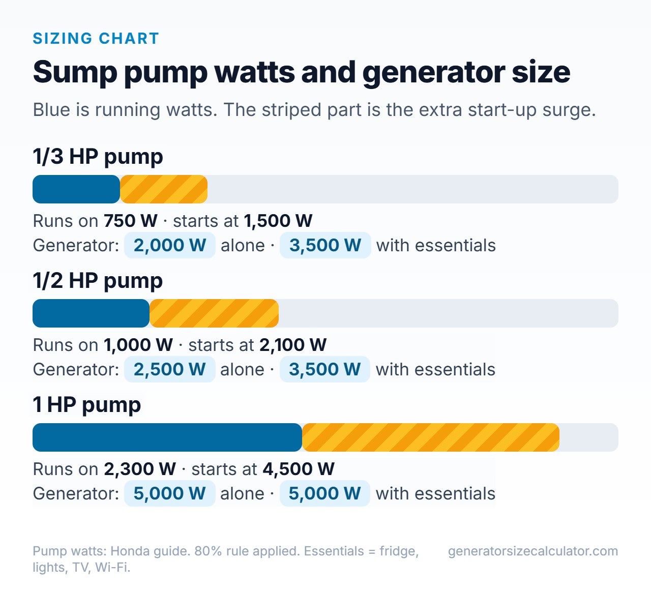 Bar chart of sump pump running and starting watts by horsepower with the generator size that fits each: 1/3 HP needs 2,000 watts alone, 1/2 HP needs 2,500 watts alone, 1 HP needs 5,000 watts alone