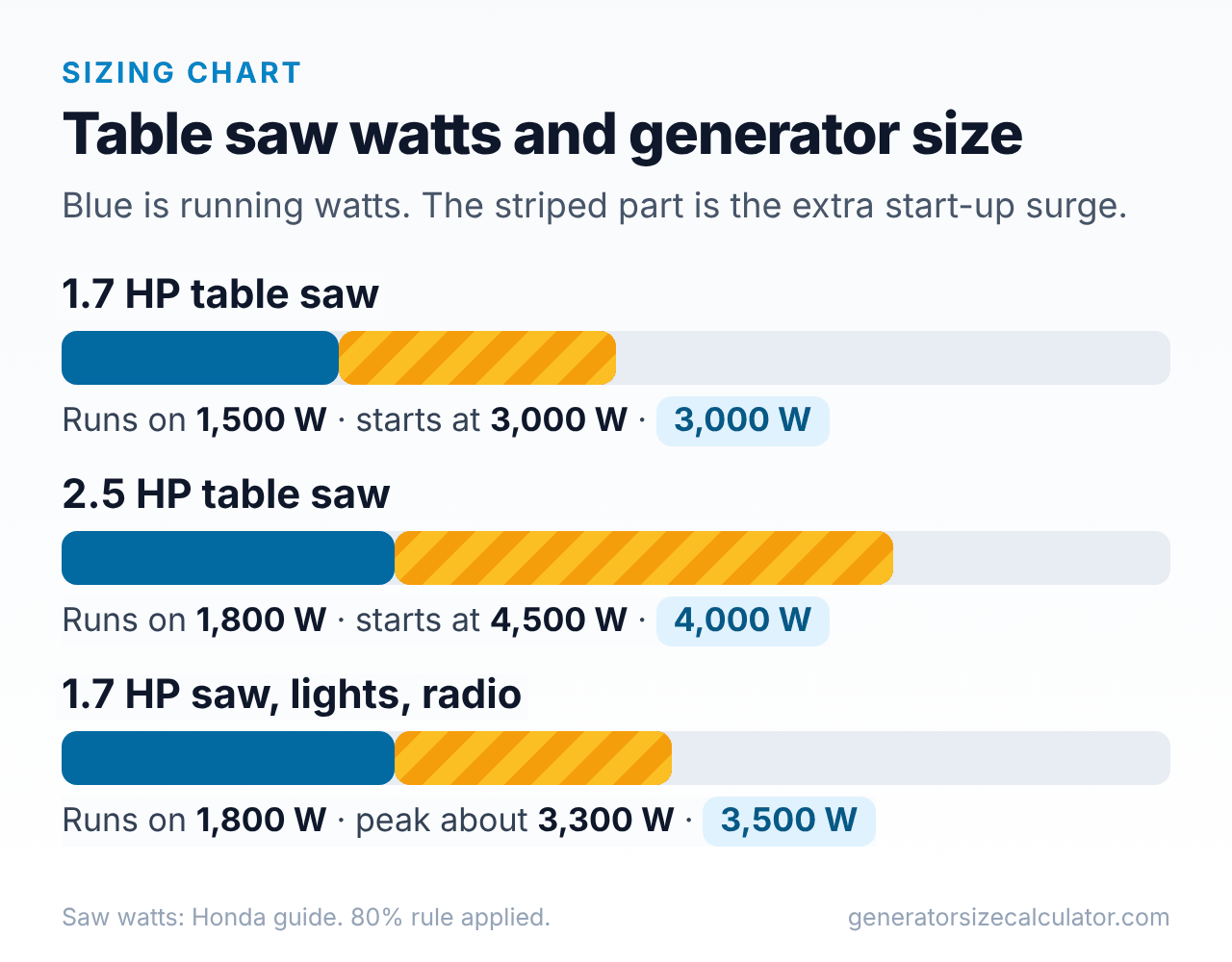 Bar chart of table saw running and starting watts for a 1.7 HP saw, a 2.5 HP saw and a 1.7 HP saw with lights and a radio, with the generator size for each
