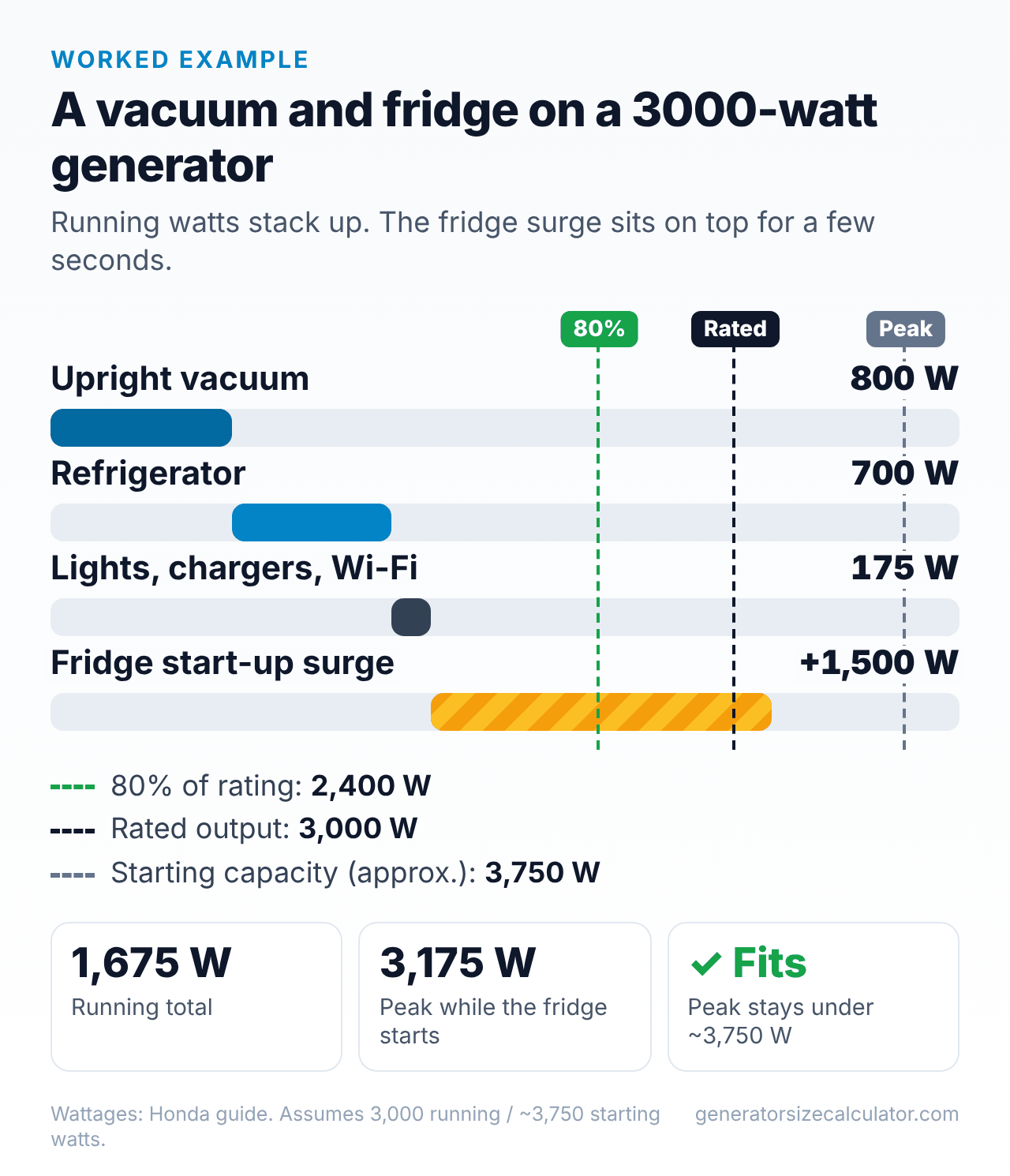 Chart of a vacuum cleaner, a refrigerator and lights on a 3,000 watt generator: 1,675 running watts and about 3,175 peak watts, under the 3,750 watt starting capacity
