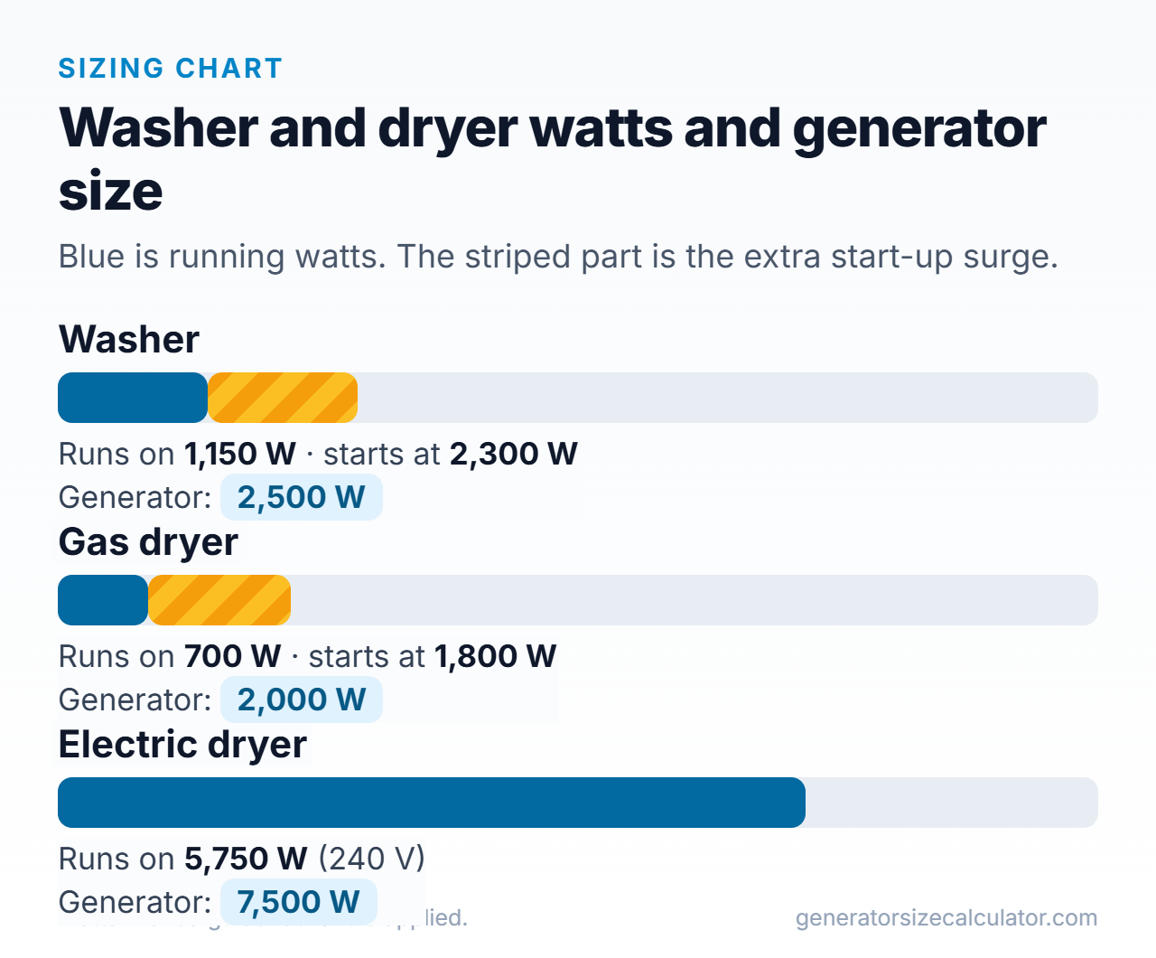 Bar chart of washer, gas dryer and electric dryer watts with the generator size needed for each