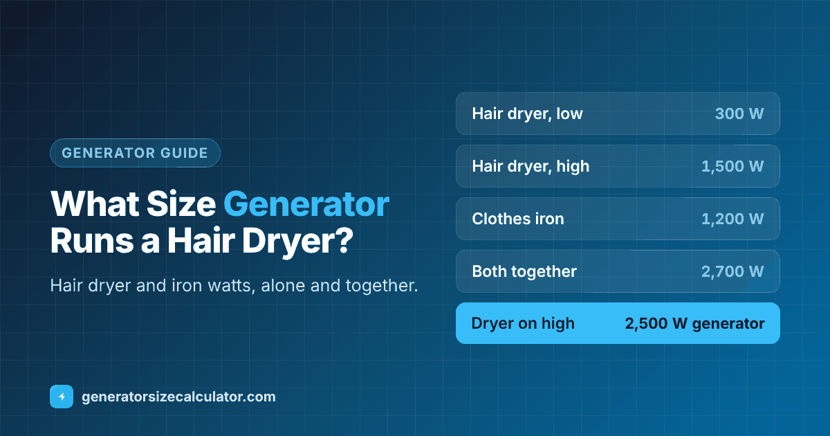 What size generator to run a hair dryer and iron