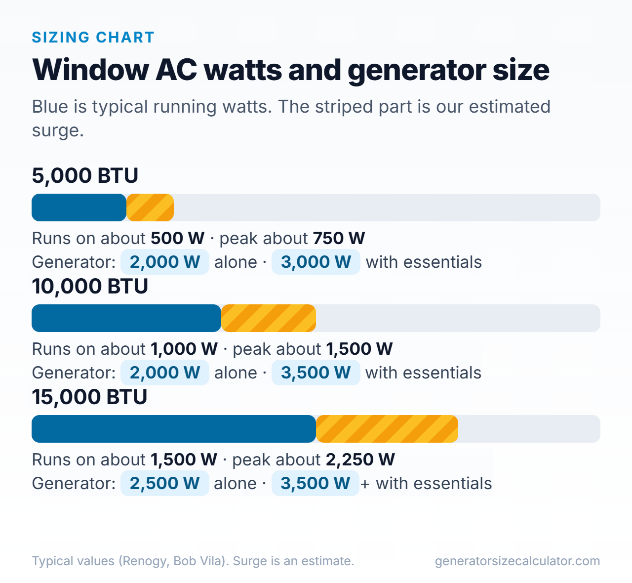 Bar chart of window AC running watts and estimated start-up surge for 5,000, 10,000 and 15,000 BTU with the generator size for each