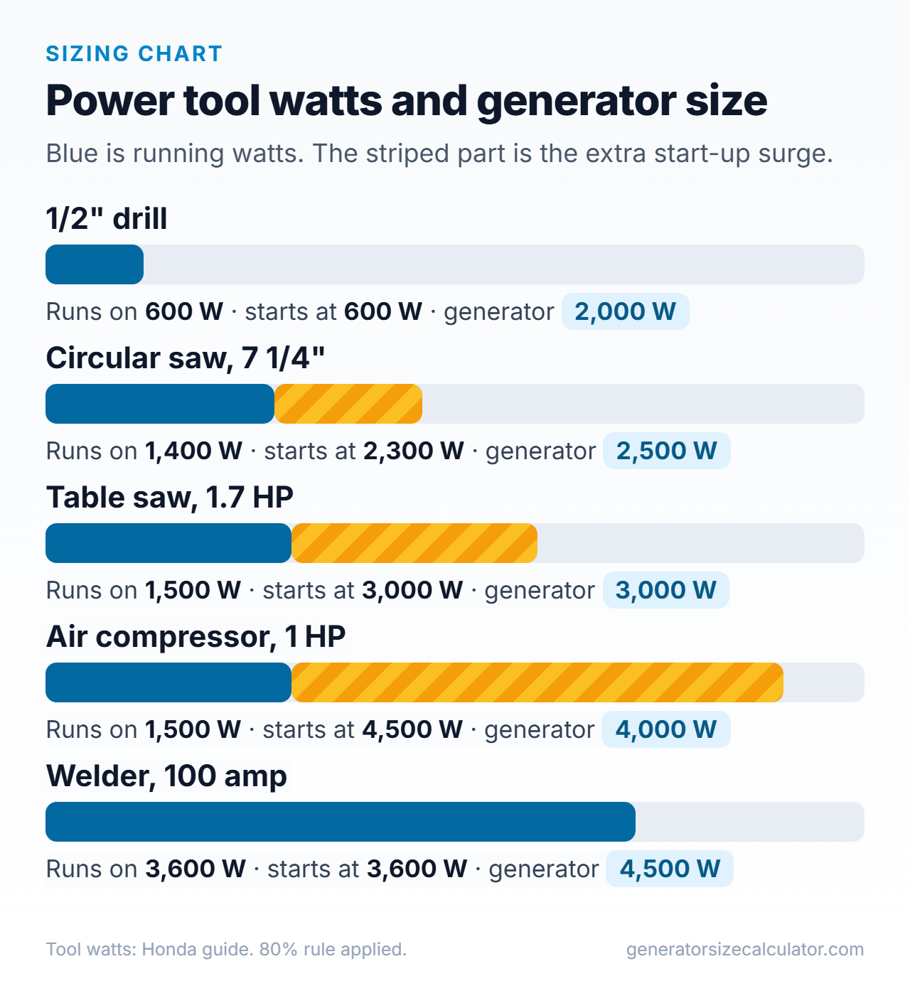 Bar chart of power tool running and starting watts for a drill, circular saw, table saw, air compressor and welder with the generator size for each